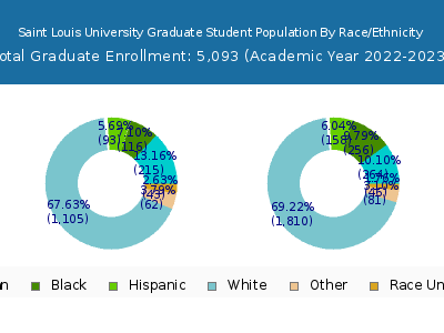 Saint Louis University 2023 Graduate Enrollment by Gender and Race chart