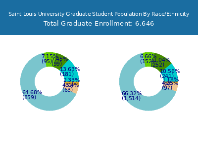 Saint Louis University 2025 Graduate Enrollment by Gender and Race chart