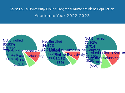 Saint Louis University 2023 Online Student Population chart