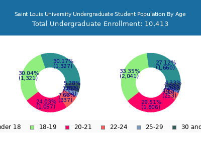 Saint Louis University 2024 Undergraduate Enrollment Age Diversity Pie chart