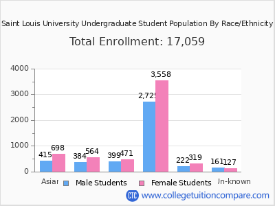 Saint Louis University 2025 Undergraduate Enrollment by Gender and Race chart