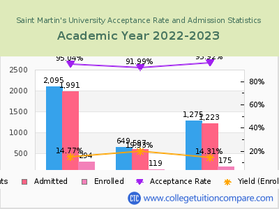Saint Martin's University 2023 Acceptance Rate By Gender chart