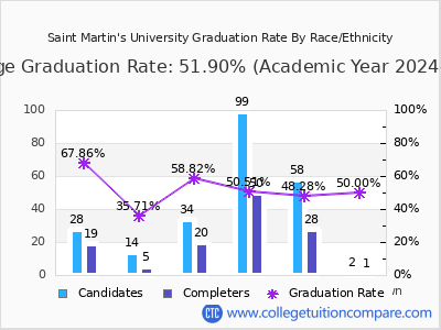 Saint Martin's University graduation rate by race