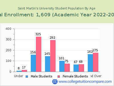 Saint Martin's University 2023 Student Population by Age chart