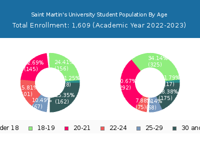Saint Martin's University 2023 Student Population Age Diversity Pie chart