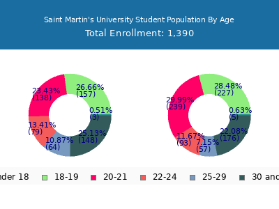 Saint Martin's University 2025 Student Population Age Diversity Pie chart