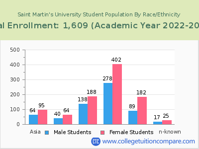 Saint Martin's University 2023 Student Population by Gender and Race chart