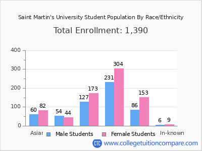 Saint Martin's University 2025 Student Population by Gender and Race chart