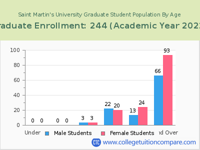 Saint Martin's University 2023 Graduate Enrollment by Age chart