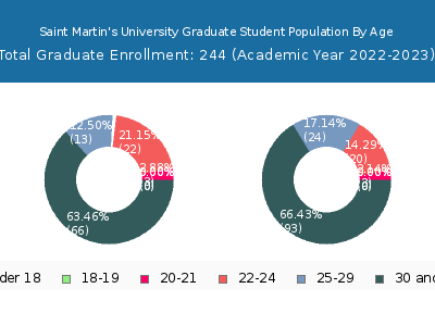 Saint Martin's University 2023 Graduate Enrollment Age Diversity Pie chart