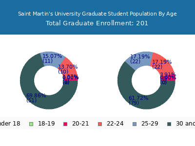 Saint Martin's University 2025 Graduate Enrollment Age Diversity Pie chart