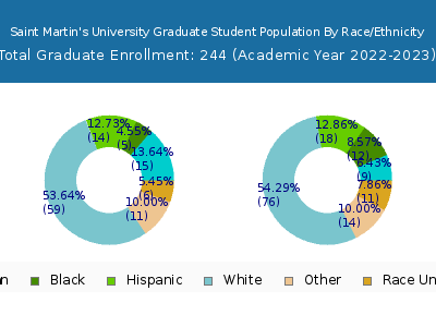 Saint Martin's University 2023 Graduate Enrollment by Gender and Race chart