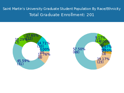 Saint Martin's University 2025 Graduate Enrollment by Gender and Race chart