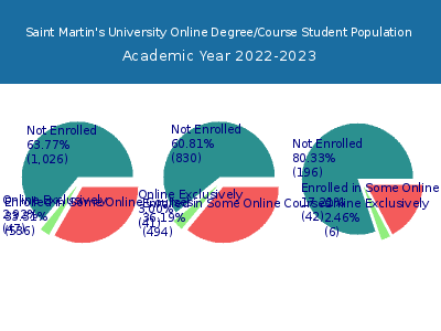 Saint Martin's University 2023 Online Student Population chart
