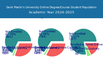 Saint Martin's University 2025 Online Student Population chart