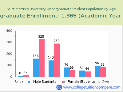 Saint Martin's University 2023 Undergraduate Enrollment by Age chart