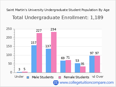Saint Martin's University 2025 Undergraduate Enrollment by Age chart