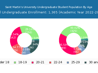 Saint Martin's University 2023 Undergraduate Enrollment Age Diversity Pie chart