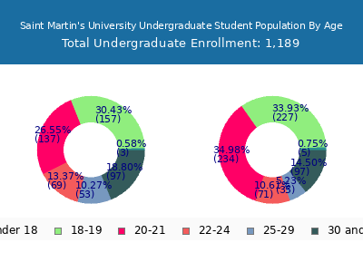 Saint Martin's University 2025 Undergraduate Enrollment Age Diversity Pie chart