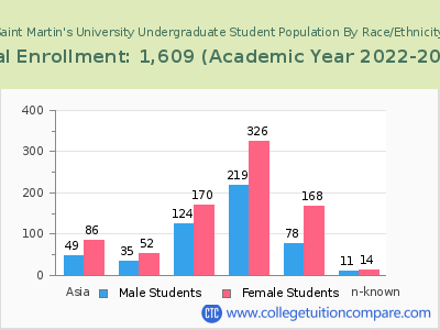 Saint Martin's University 2023 Undergraduate Enrollment by Gender and Race chart