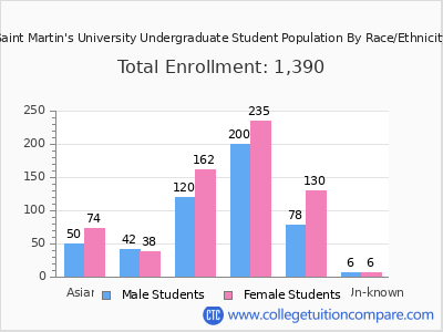 Saint Martin's University 2025 Undergraduate Enrollment by Gender and Race chart
