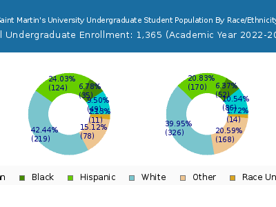 Saint Martin's University 2023 Undergraduate Enrollment by Gender and Race chart