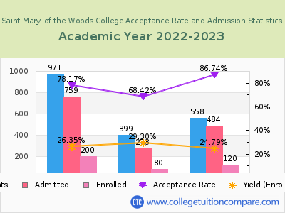 Saint Mary-of-the-Woods College 2023 Acceptance Rate By Gender chart