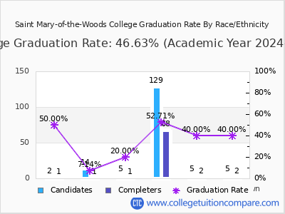 Saint Mary-of-the-Woods College graduation rate by race