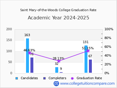 Saint Mary-of-the-Woods College graduation rate by gender