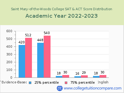 Saint Mary-of-the-Woods College 2023 SAT and ACT Score Chart