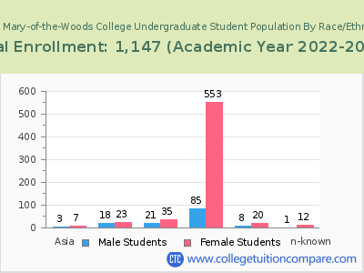 Saint Mary-of-the-Woods College 2023 Undergraduate Enrollment by Gender and Race chart