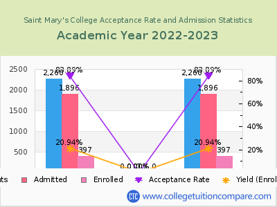 Saint Mary's College 2023 Acceptance Rate By Gender chart