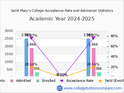 Saint Mary's College 2025 Acceptance Rate By Gender chart