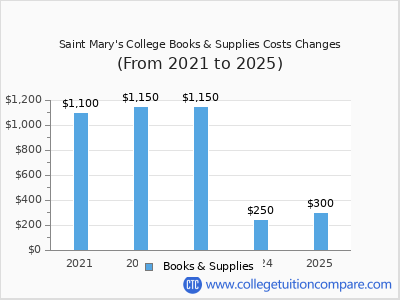 Saint Mary's College 2025 books & supplies cost chart
