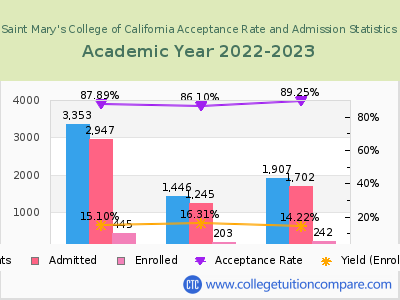 Saint Mary's College of California 2023 Acceptance Rate By Gender chart