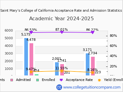 Saint Mary's College of California 2025 Acceptance Rate By Gender chart