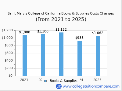 Saint Mary's College of California 2025 books & supplies cost chart