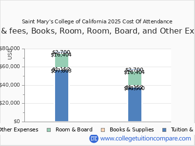 Saint Mary's College of California 2025 COA (cost of attendance) chart