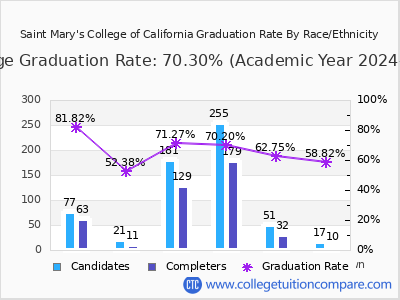 Saint Mary's College of California graduation rate by race
