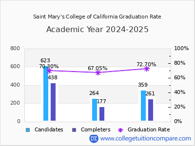 Saint Mary's College of California graduation rate by gender