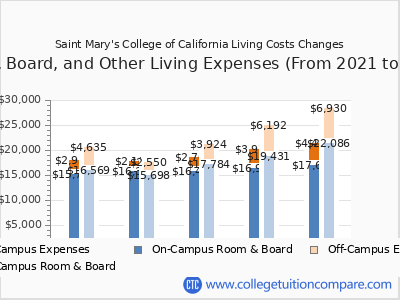 Saint Mary's College of California 2025 room & board cost chart