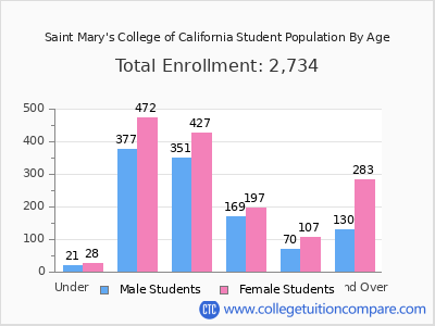 Saint Mary's College of California 2025 Student Population by Age chart