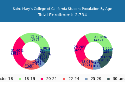 Saint Mary's College of California 2025 Student Population Age Diversity Pie chart