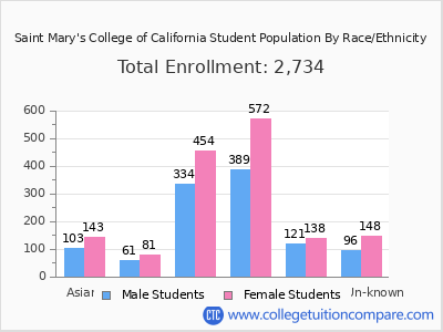 Saint Mary's College of California 2025 Student Population by Gender and Race chart