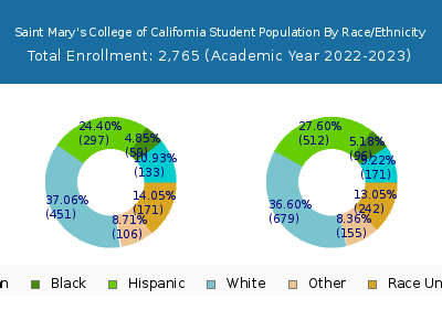 Saint Mary's College of California 2023 Student Population by Gender and Race chart
