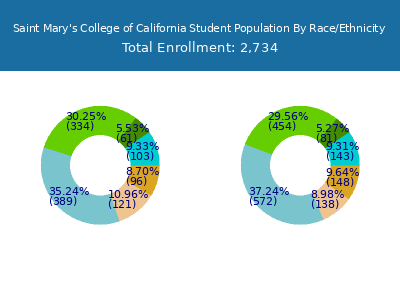 Saint Mary's College of California 2025 Student Population by Gender and Race chart