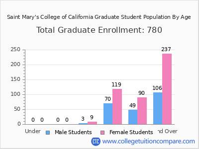 Saint Mary's College of California 2025 Graduate Enrollment by Age chart