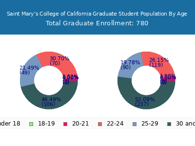 Saint Mary's College of California 2025 Graduate Enrollment Age Diversity Pie chart