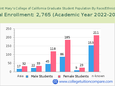 Saint Mary's College of California 2023 Graduate Enrollment by Gender and Race chart