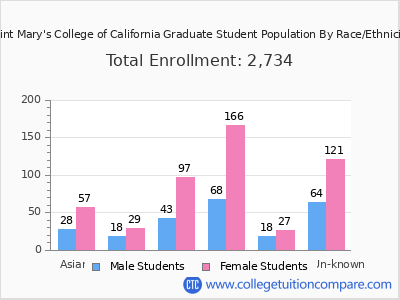 Saint Mary's College of California 2025 Graduate Enrollment by Gender and Race chart